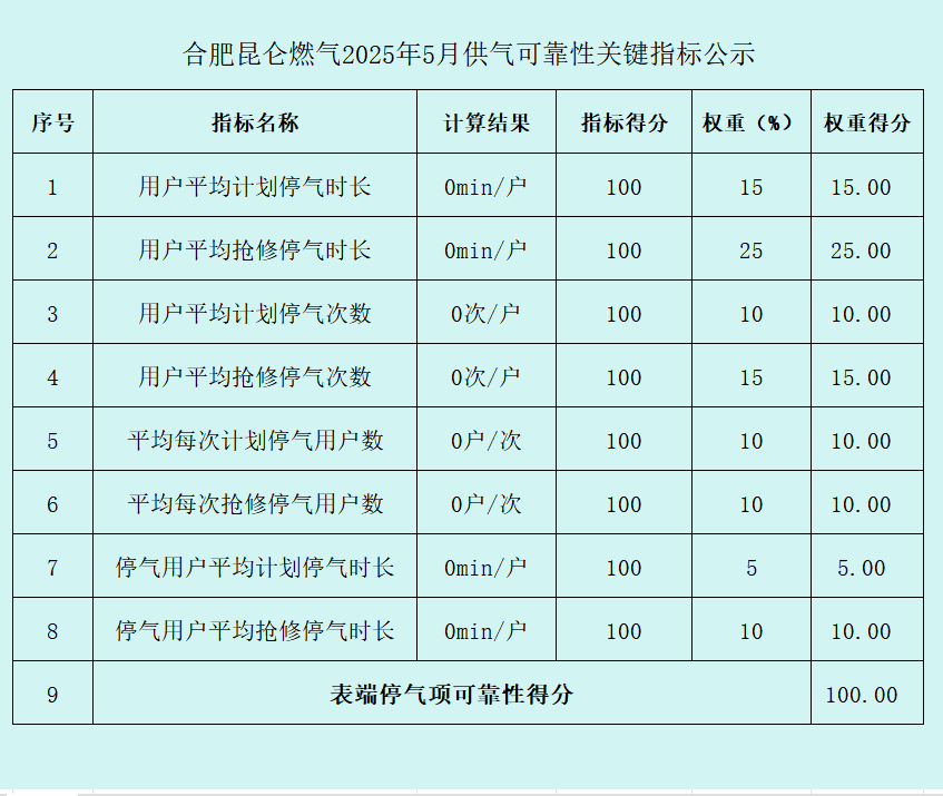 2025年5月供气可靠性关键指标公示