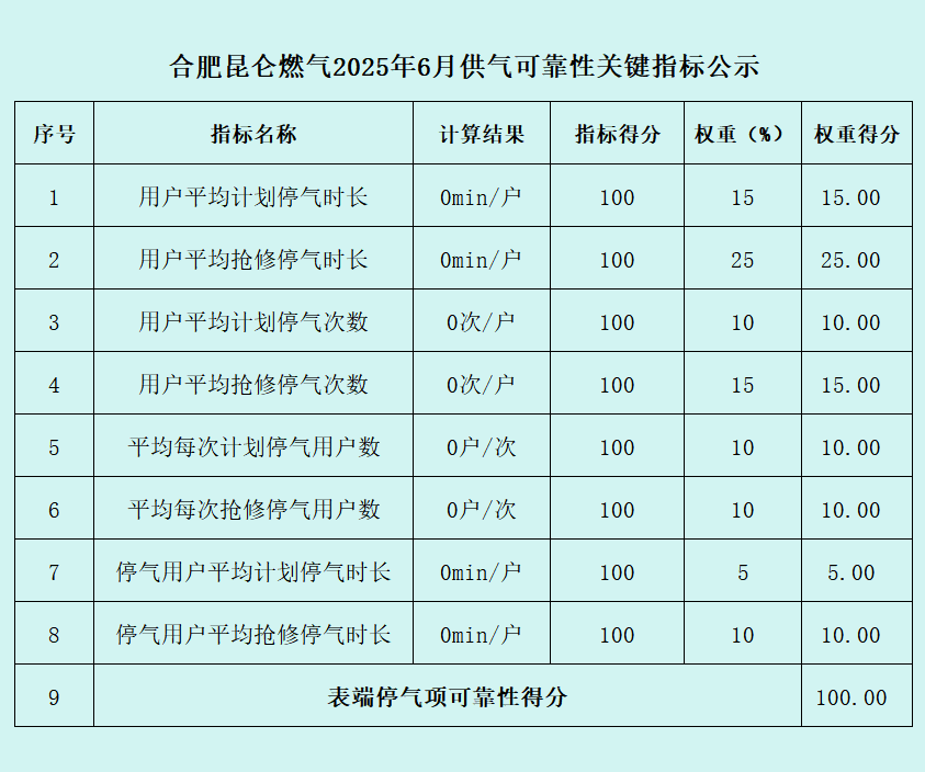 2025年6月供气可靠性关键指标公示